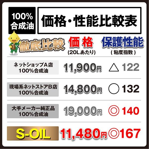 ヨロスト S-OIL SEVEN 5W-40 SP 20L 100%合成油 エンジンオイル VHVI 