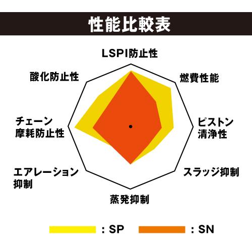 l 5w 30 Sp Gf 6a Olex エンジンオイル l 0001 ヨロスト Yahoo ショッピング店 通販 Yahoo ショッピング