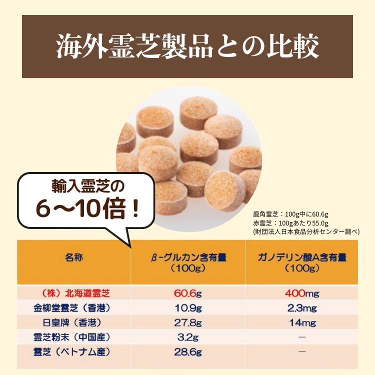 β−グルカンDX 120粒 サプリ 有機栽培JAS認定霊芝使用 純北海道産100 