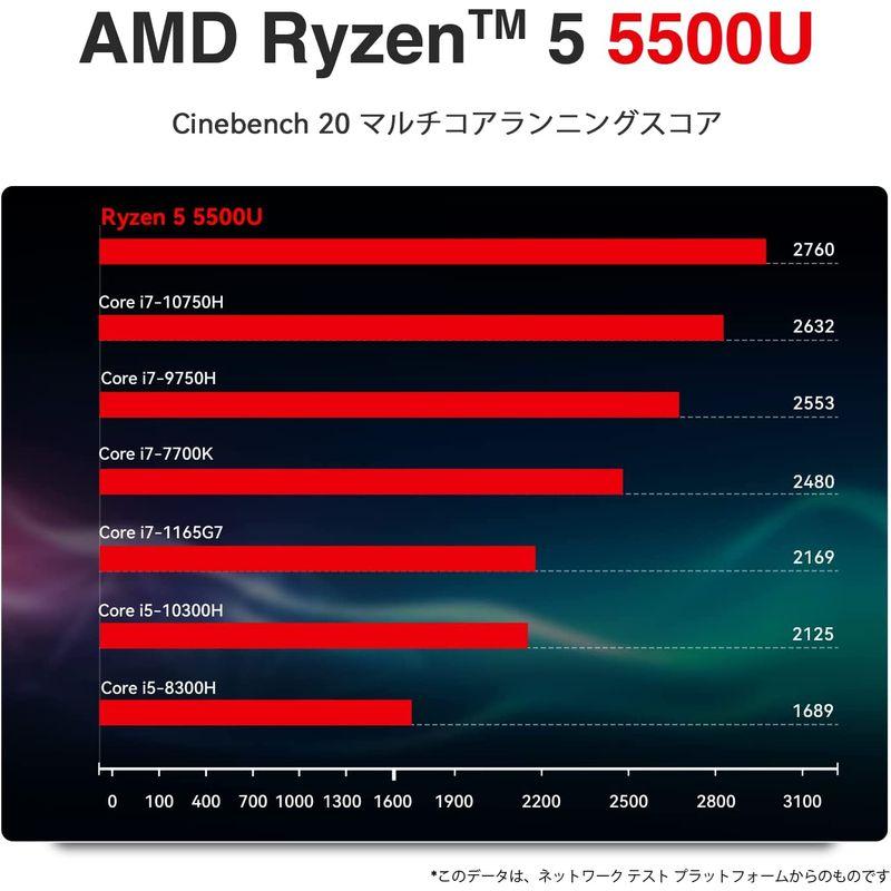ミニPC AMD Ryzen 5 5500U 11 Pro 最大4.0GHz, 6コア/12スレッド ミニPC AMD Ryzen 5 5500U 11 Pro 最大4.0GHz, 6コア/12スレッド