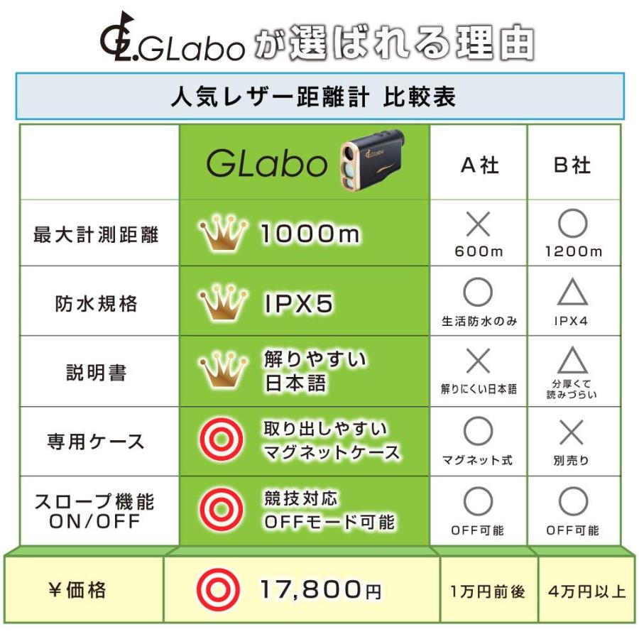 日本製 G Labo ジーラボ ゴルフ レーザー距離計 1000m測定仕様 ハイレベル 距離測定器 距離計測 ゴルフスコープ 国内メーカー 雨天対 20200327185658 00436 Yorozu Ya 通販 Yahoo ショッピング 手数料安い Dbmcollege Com