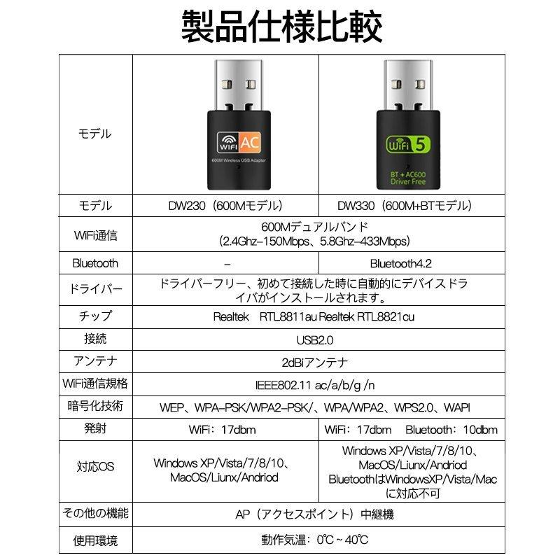 600M 無線 LAN 子機 Bluetooth レシーバー アダプター WiFi ワイヤレス 中継器 中継機 小型 高速 デュアルバンド 600Mps アダプタ カード usb アクセスポイント :p210255400c8f:ヨロズスタイル - 通販 - Yahoo!ショッピング 600M 無線 LAN 子機 Bluetooth レシーバー アダプター WiFi ワイヤレス 中継器 中継機 小型 高速 デュアルバンド 600Mps アダプタ カード usb アクセスポイント :p210255400c8f:ヨロズスタイル - 通販 - Yahoo!ショッピング