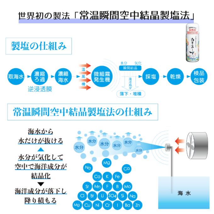 ぬちまーす 5袋セット 海塩 塩 250g ミネラル 食塩 国産 沖縄 天然