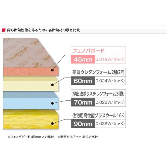 【法人様着限定】フクビ 高性能フェノールフォーム断熱材 フェノバボードＪ 厚み45mm 幅910mm 長さ1820mm JL45N 6枚入り/1ケース 