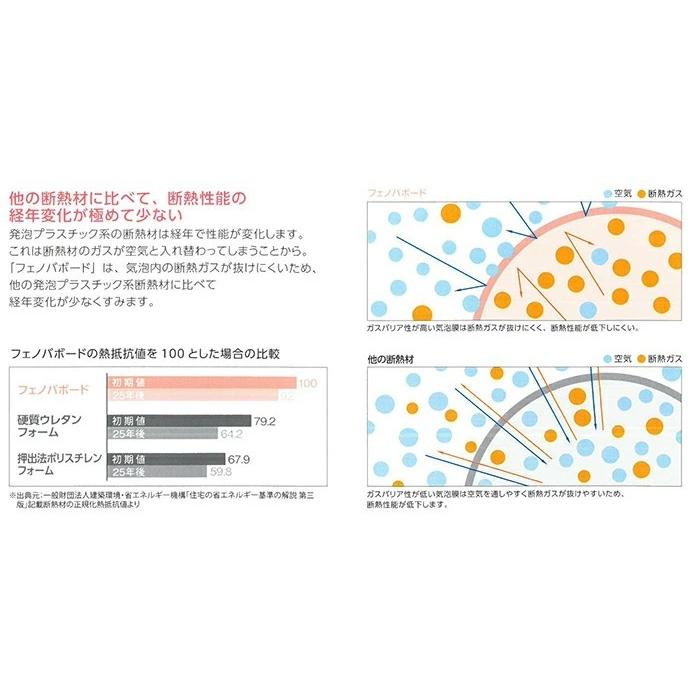 【法人様着限定】フクビ 高性能フェノールフォーム断熱材 フェノバボードＪ 厚み45mm 幅910mm 長さ1820mm JL45N 6枚入り/1ケース 