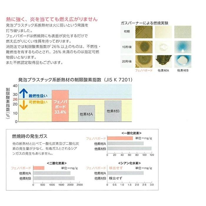 【法人様着限定】フクビ 高性能フェノールフォーム断熱材 フェノバボードＪ 厚み63mm 幅910mm 長さ1820mm JL63N 5枚入り/1ケース｜yorozuyaa｜05