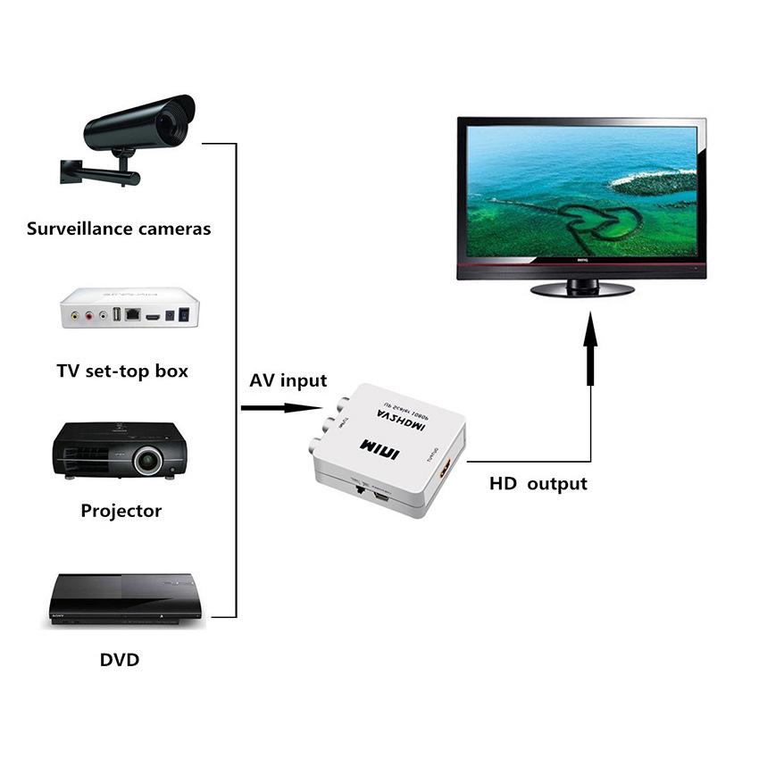 AV to HDMI 変換 アダプター アナログ コンポジット ゲーム 3色 ケーブル Wii ゲームキューブ PS2 Nintendo64 スーパーファミコン ホワイト｜yosacomy｜03