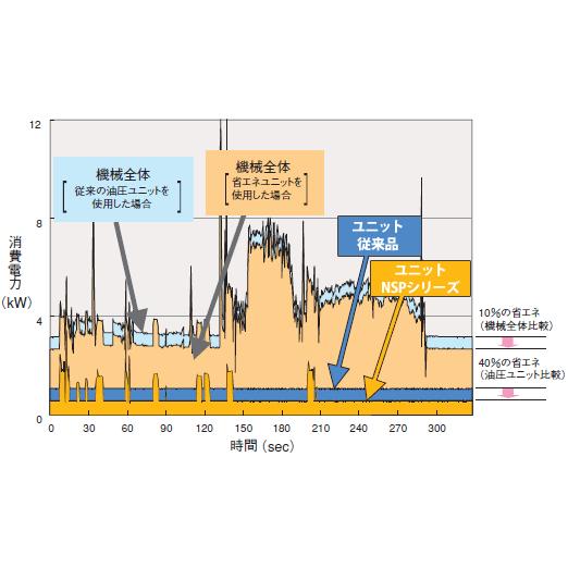 不二越油圧ユニット　NSP-10-07V0A3-**(デザイン番号)　送料無料の画像
