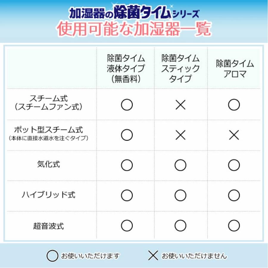 除菌タイム 500mL 加湿器 加湿器用液体タイプ 除菌 除菌対策 消臭 空気清浄機 部屋 おしゃれ 洗浄剤 潤い うるおい 安全 安心 掃除 プレゼント gsj-jg｜yoshimichistore｜07