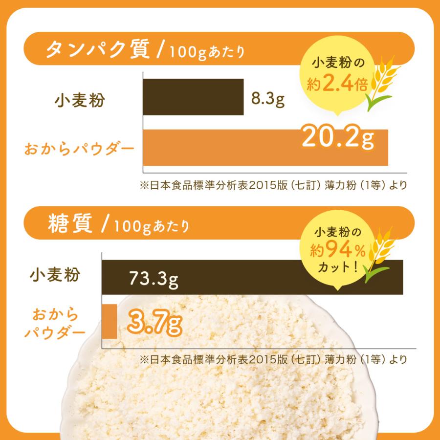 おからパウダー500g×5　超微粉　国産　送料無料　150メッシュ　チャック付き　国産大豆　四国　九州産　ダイエット・健康 |  | 04