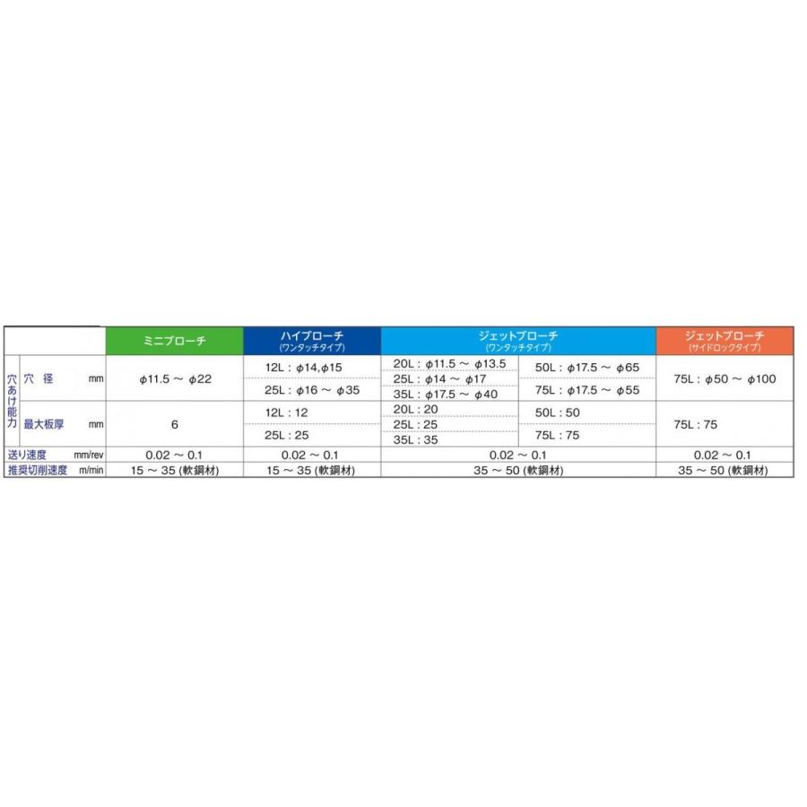 日東工器 日東工器（NITTO KOHKI) ジェットブローチ（サイドロック