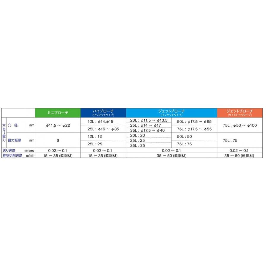 日東工器 NITTO KOHKI ハイブローチ 穴径14mm用 16214 QA-4000 A-3000