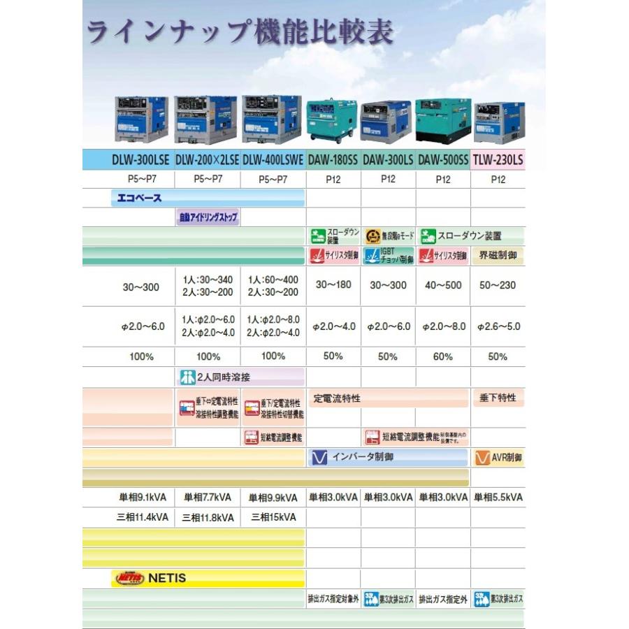デンヨー Denyo 超低騒音型ディーゼルエンジン溶接機 DLW-300LSE デンヨー Denyo 超低騒音型ディーゼルエンジン溶接機 DLW-300LSE