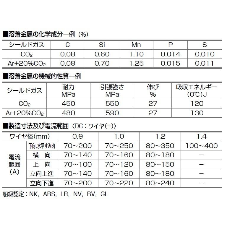 溶接ワイヤー CO2溶接 半自動溶接 YGW12 日鉄住金 ソリッド溶接ワイヤ YM-28 1.0mm 20kg|yousetsuichiba|03