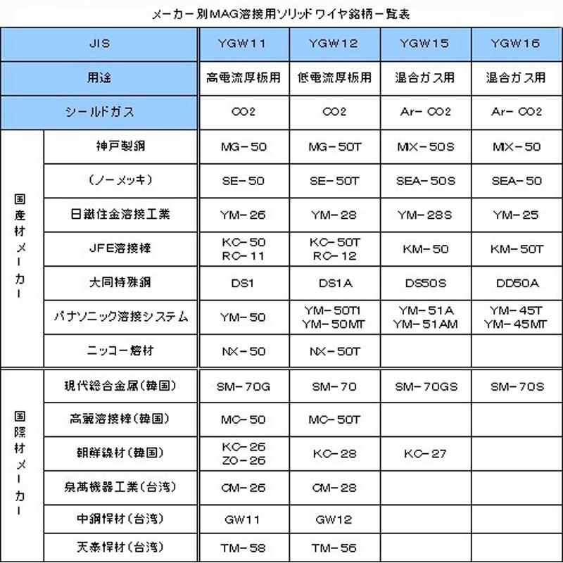 ノーメッキ溶接ワイヤー SE−50T 20kg 薄板用 【神戸製鋼