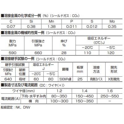 590MPa級高張力鋼用・CO2ソリッドワイヤ YM-60C 1.2mm 1箱(12.5 590MPa級高張力鋼用・CO2ソリッドワイヤ YM-60C 1.2mm 1箱(12.5