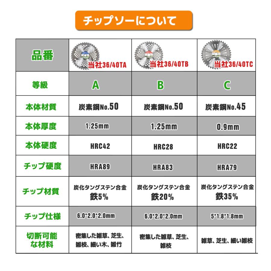 チップソー 10枚セット 草刈り機用替刃 消耗品 草刈機 刈払い 草刈り 替刃 替え刃 軽量 カッター 園芸 ガーデニング 草刈機の交換用 (230mm - 36T) Type-C｜ys-eternalcharm｜03