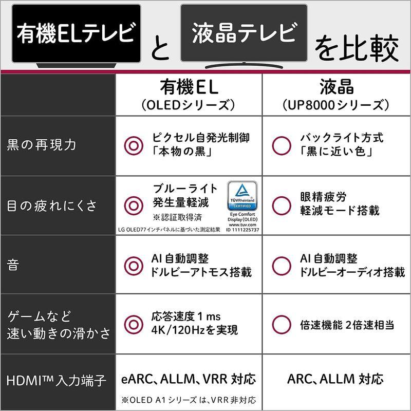 【希少品】 LG 65型 4Kチューナー内蔵 有機EL テレビ OLED65C1PJB Alexa 搭載 2021 年モデル 【YWU4119863102】(150358円)