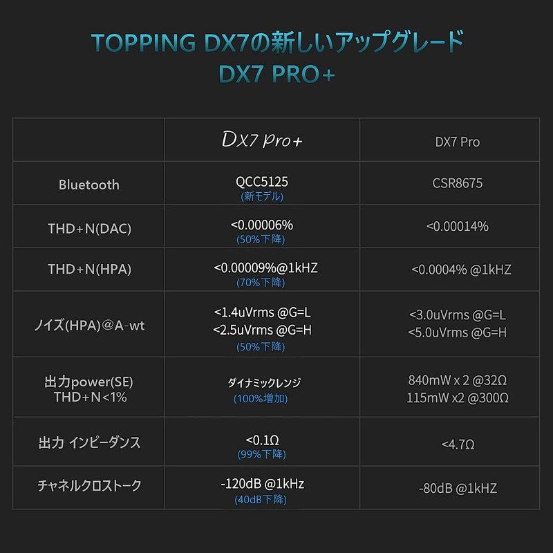 人気の激安 TOPPING DX7 Pro+ 新登場USB DAC ＆ヘッドホンアンプ 一