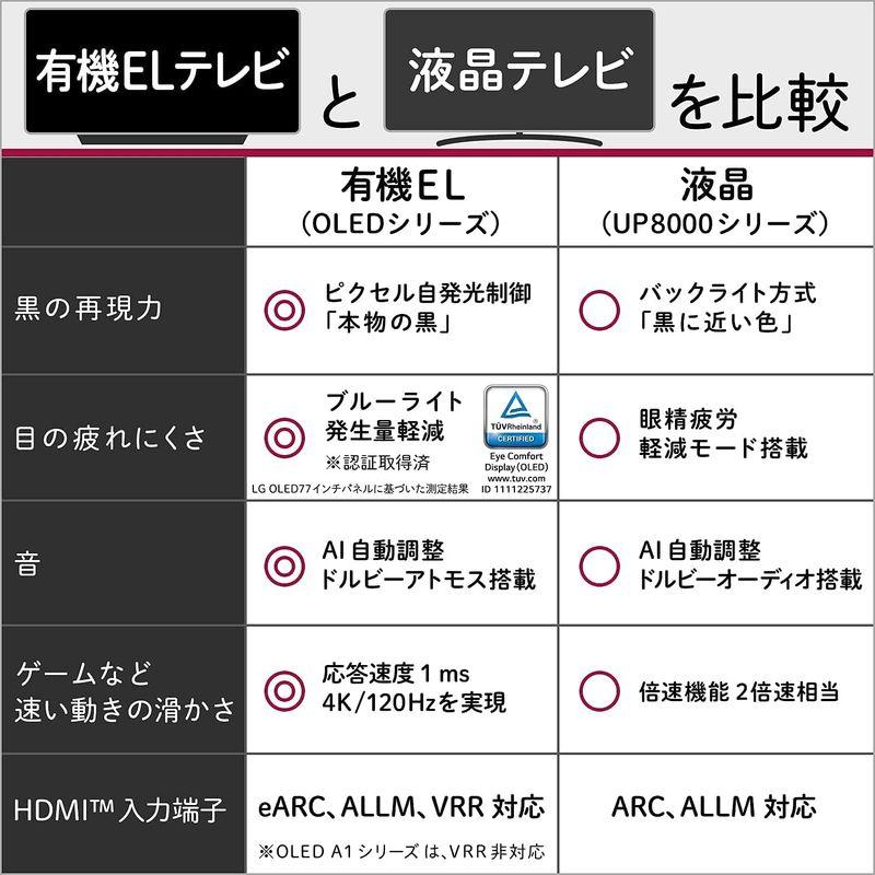 新品未使用！ LG 65型 4Kチューナー内蔵 有機EL テレビ OLED65C1PJB Alexa 搭載 2021 年モデル 【W3295783822】(120286円)
