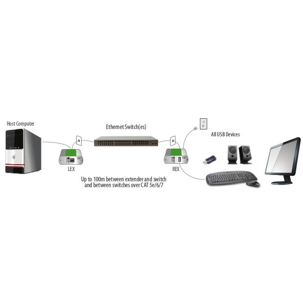 Icron USB2.0 Ranger 2301GE-LAN 00-00400 : YSOL Yahoo!ショップ