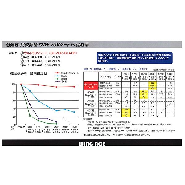 トップ ウルトラUVシート 15x15m 1枚 建築、建設用 WING ACE:ウルトラUVシート15×15 UU-1515(メーカー直送品) 紫外線カットの超軽量&長持ちシート UU-1515