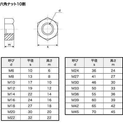 S45C六角ナット 10割 M24X24 P3.0 【50本】 6角 6カク bolt nut 八幡ねじ ネジ :4944825116613 ...