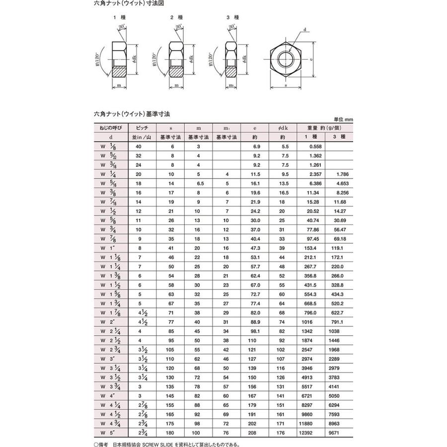 ステンレス六角ナット コート ｗ３ ８ 10個 ６角 6カク Bolt Nut ウィットねじ 八幡ねじ ネジ パーツex Paypayモール店 通販 Paypayモール
