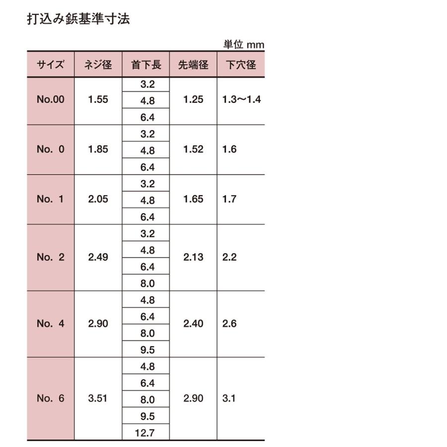 ステンレス打込み鋲 ２ｘ５ ４ ８ ネジ セール 八幡ねじ 500本