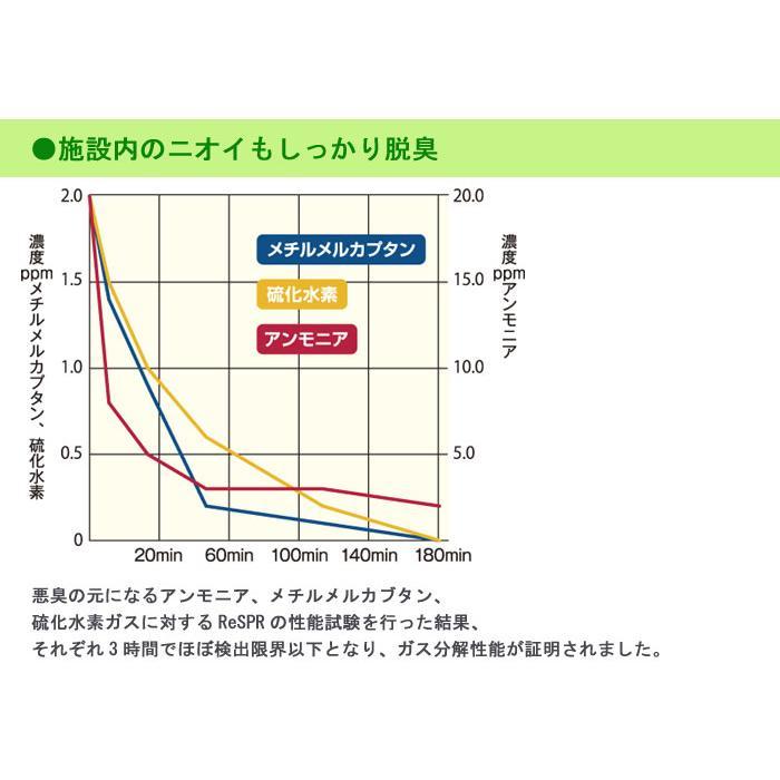 【２点セット】 空気清浄機 レスパー ReSPR FLEX(ReSPR 3001) 空気浄化装置 ウィルス対策 業務用 低濃度オゾン 光触媒 【HO3298387855】(120400円)