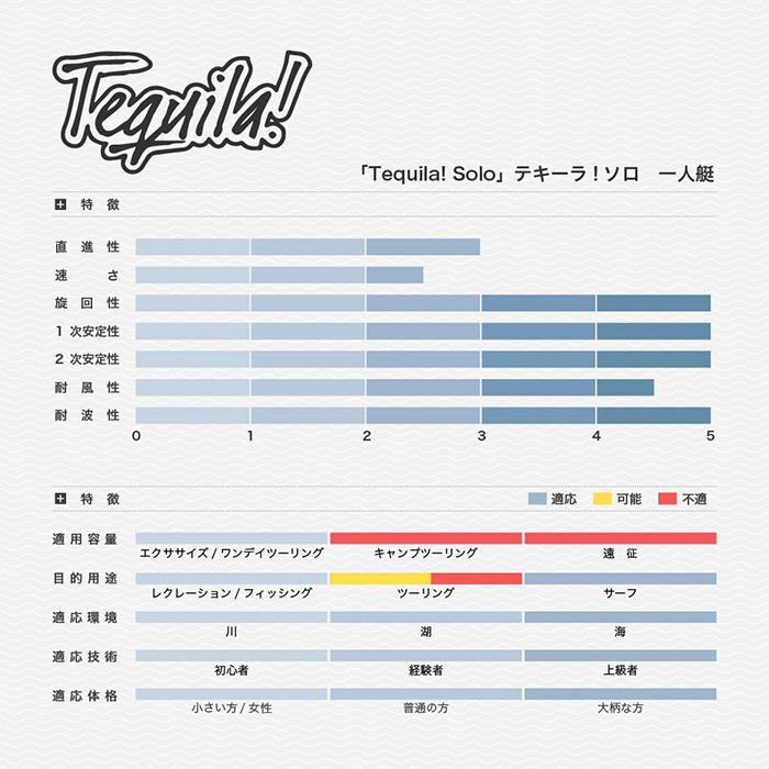 Point65(ポイント65) フィッシングカヤック Tequila! GTX  Solo  １人乗り分割式シーカヤック  パドル付 大型便【西濃運輸営業所止】｜yuanheng11｜04