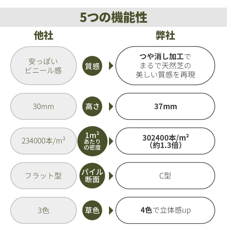人工芝 ロール 幅2m 長さ10m リアル人工芝 芝丈35mm 庭 ベランダ 整地 ガーデニング U字ピン42本付 西濃運輸 ユメカpaypayモール 店 通販 Paypayモール