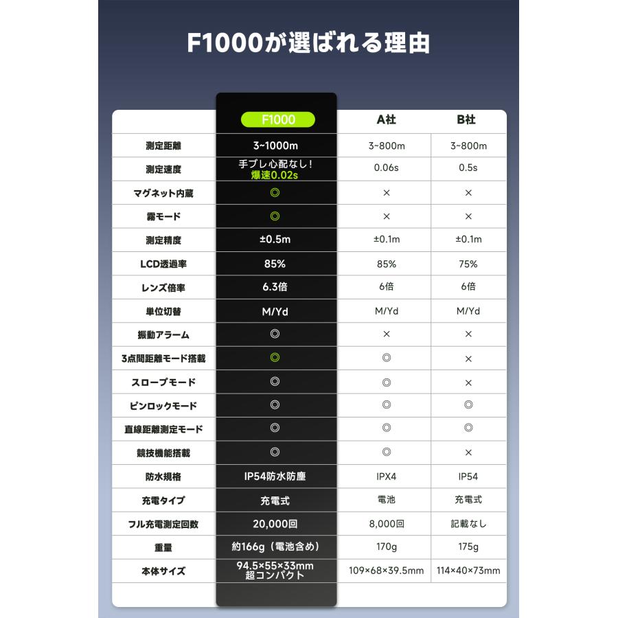 FOSSiBOT ゴルフ距離計 F1000 レーザー ミニ 超小型 3点間測定 爆速