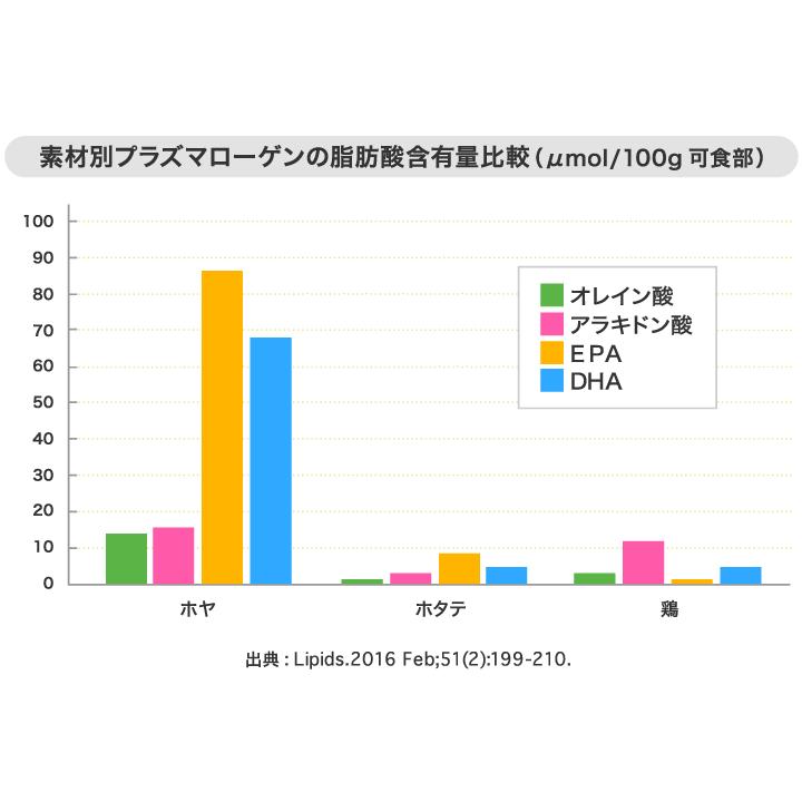DHC プラズマローゲン 60日分　サプリ　サプリメント 30日分２個セット｜yutaka-s｜06