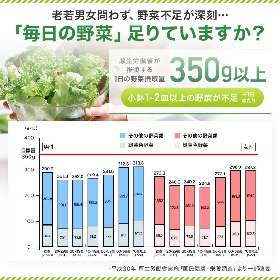 サプリ 青汁 明日葉 ケール 大麦若葉 桑葉 野菜不足 粉末 男性 女性 こども 100g*6個セット 約120〜198日分 送料無料 宅配便｜yuukiseiyaku｜06