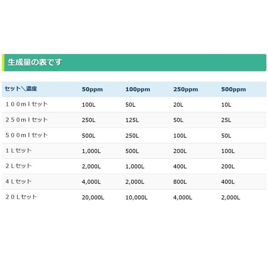 送料込み 次亜塩素酸水を安全・安価に自作 ピキャットクリア生成 ２０Lセットの画像