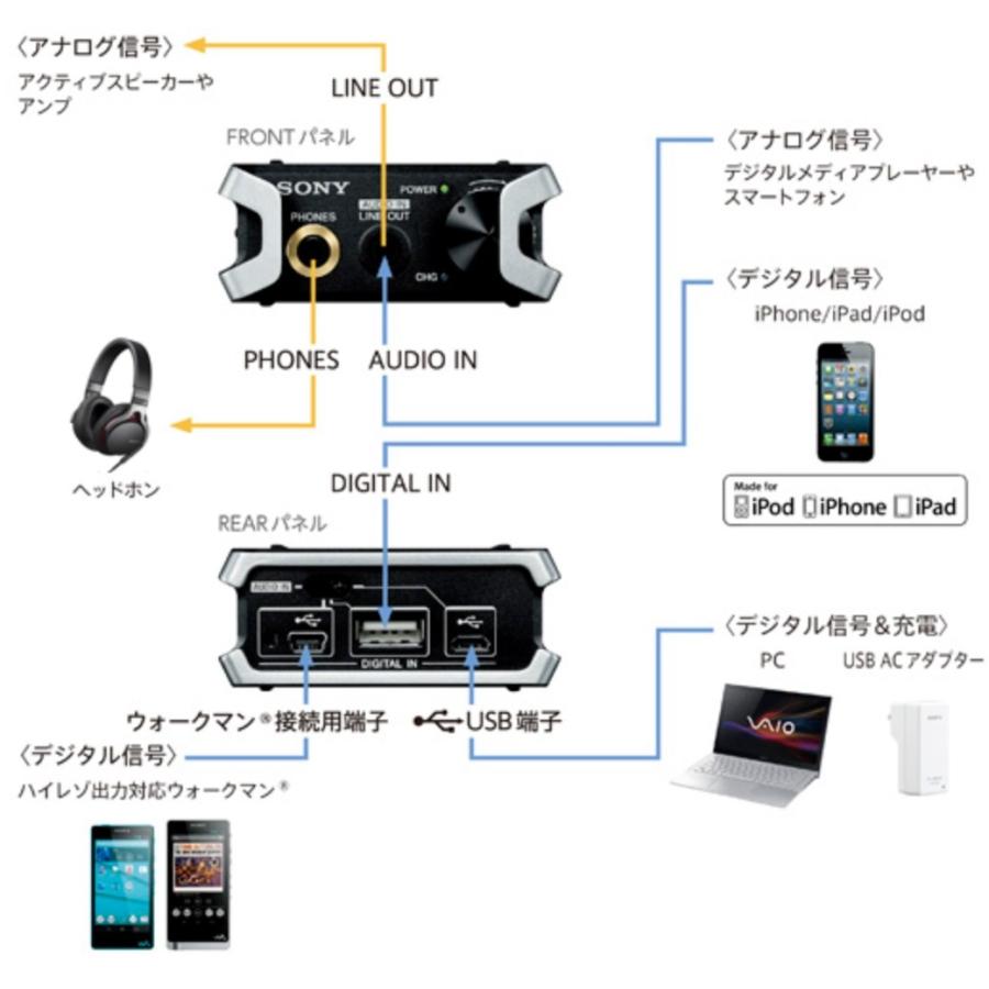 訳あり品/新品外箱傷み】SONY ポータブルヘッドホンアンプ PHA-2  
