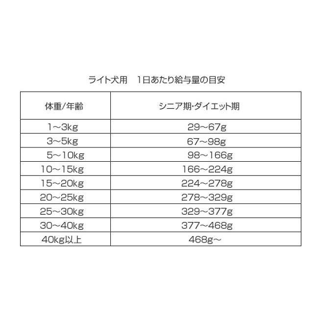 AZ（アゼット） プロフェッショナル プレミアムドッグフード 10Kg