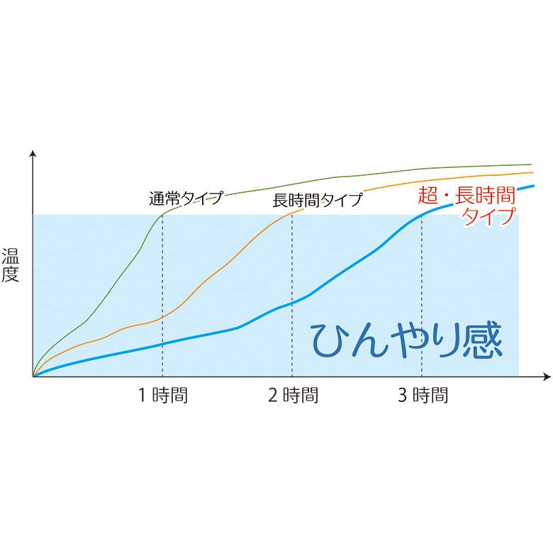 ひんやり帽子の交換用冷却ジェル【超☆長時間タイプ(M/Lサイズ用 ひんやり帽子の交換用冷却ジェル【超☆長時間タイプ(M/Lサイズ用