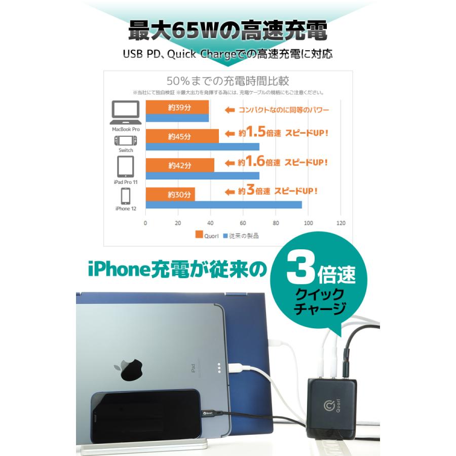 USB充電器 PD 急速 充電器 65W Type-C GaN 窒化ガリウム USB-A USB-C 3ポート 折畳式 acアダプター 1年保証 Quorl(クォール) |  | 03