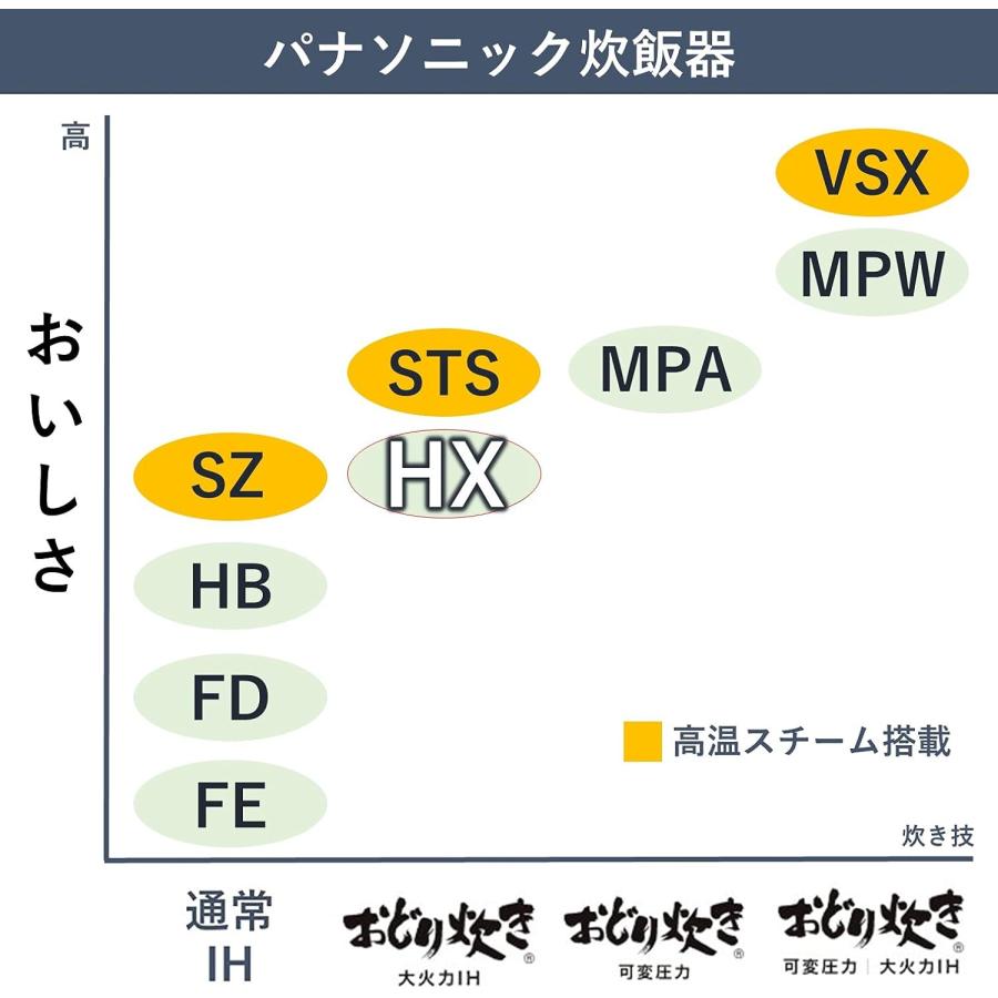 ◆新品未開封品◆パナソニック 炊飯器 5.5合 IH式 大火力おどり炊き スノーホワイト SR-HX100-W◆4549980630105◆｜zakkaya888｜08