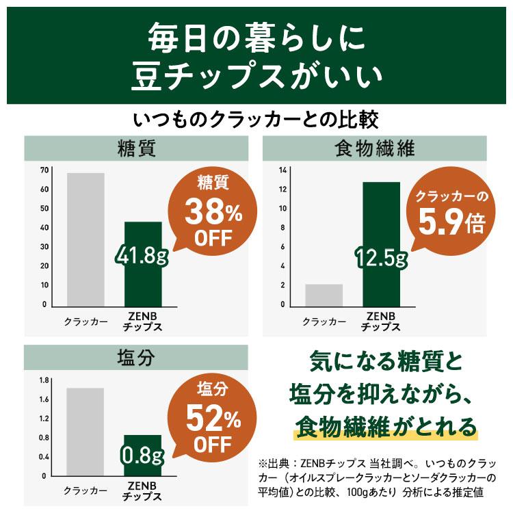 ZENB（ゼンブ） クーポン☆ZENB チップス 40袋(240枚) 低糖質 お菓子