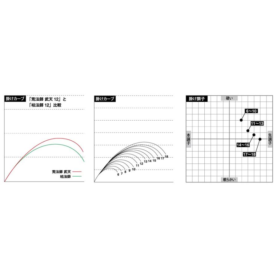 ダイワ　ヘラＸ14尺 楽天市場】ダイワ ヘラx 14の通販