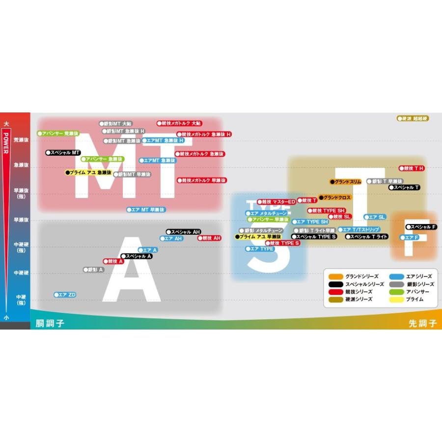 DAIWA（ダイワ） 銀影競技 T H90 / 鮎竿 : つり具の銭屋 - 通販