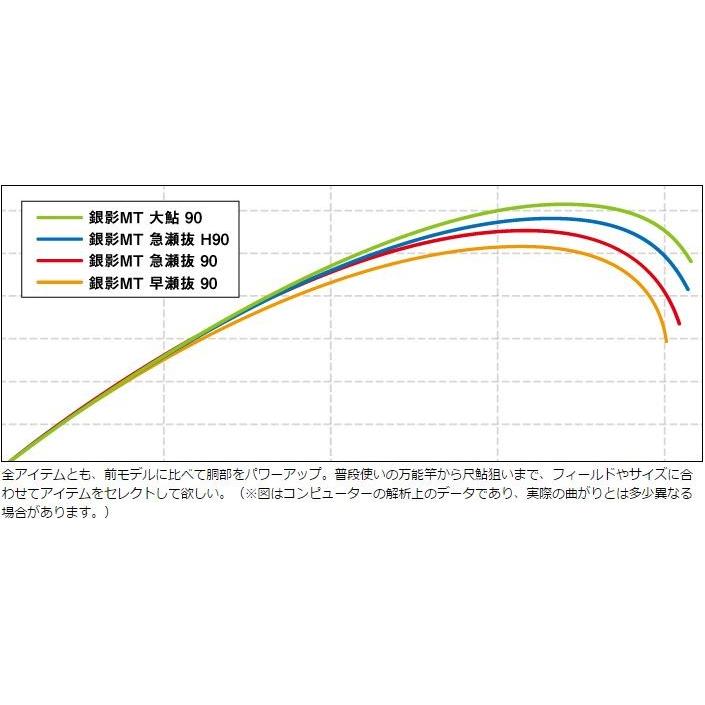 DAIWA(釣り) ダイワ 銀影 MT 早瀬抜 90・J / 鮎竿 : つり具の DAIWA(釣り) ダイワ 銀影 MT 早瀬抜 90・J / 鮎竿 : つり具の