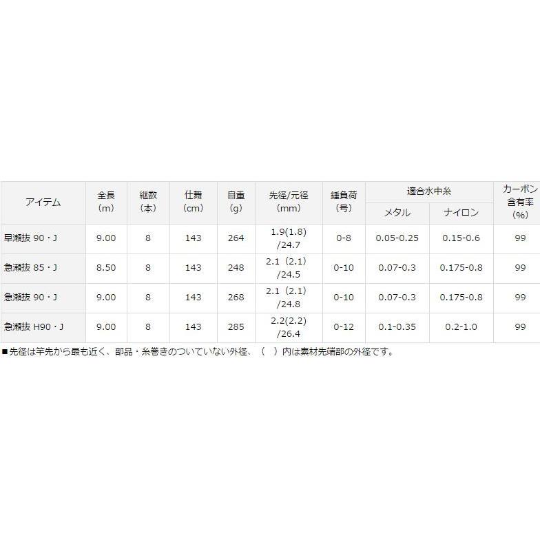 ダイワ 銀影 MT  急瀬抜 H90・J  / 鮎竿｜zeniya-tsurigu｜06