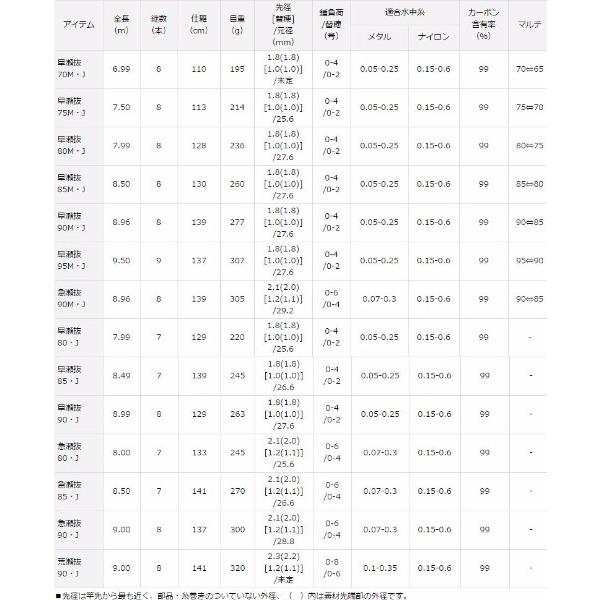 ダイワ アバンサー 早瀬抜 80M・J / 鮎竿 : 028172 : つり具の銭屋