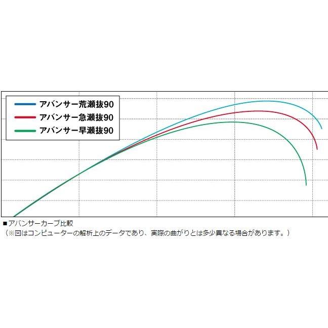 DAIWA（ダイワ） アバンサー 急瀬抜 90M・J / 鮎竿 : つり具の銭屋