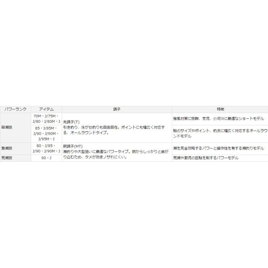 DAIWA（ダイワ） アバンサー 急瀬抜 80・J / 鮎竿 : つり具の銭屋