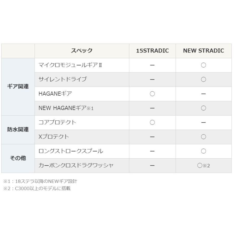 シマノ（SHIMANO） ストラディック 1000S / スピニングリール : つり具